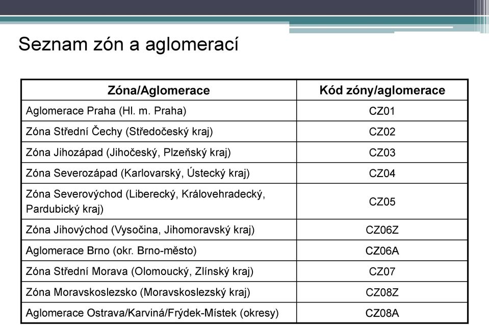 Severovýchod (Liberecký, Královehradecký, Pardubický kraj) Zóna Jihovýchod (Vysočina, Jihomoravský kraj) Aglomerace Brno (okr.