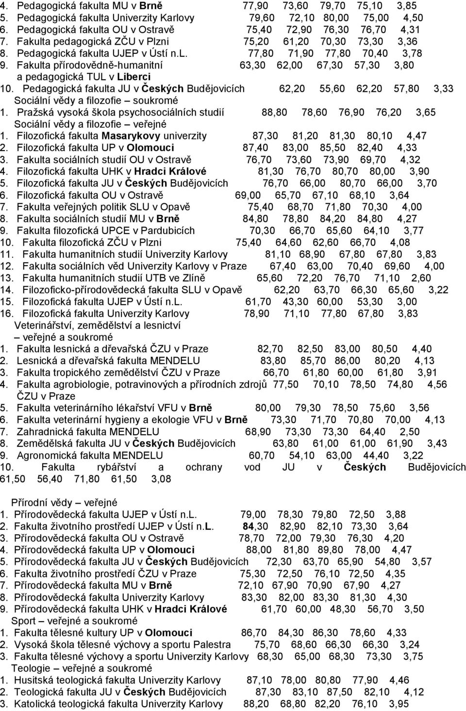 Fakulta přírodovědně-humanitní 63,30 62,00 67,30 57,30 3,80 a pedagogická TUL v Liberci 10.