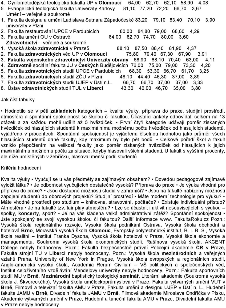 Fakulta umění OU v Ostravě 84,00 82,70 74,70 80,00 3,60 Zdravotnictví veřejné a soukromé 1. Vysoká škola zdravotnická v Praze5 88,10 87,50 88,40 81,90 4,37 2.