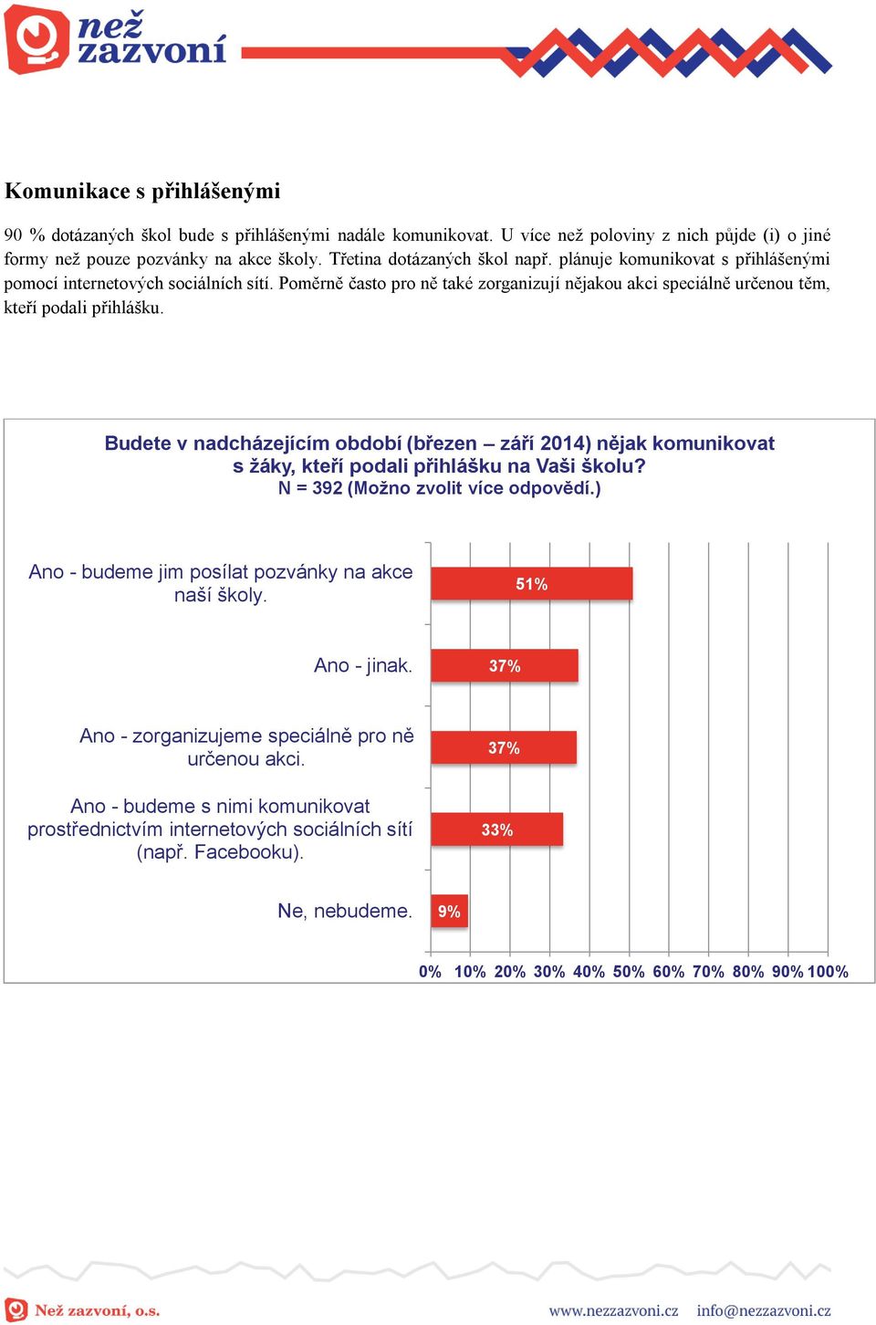 Budete v nadcházejícím období (březen září 2014) nějak komunikovat s žáky, kteří podali přihlášku na Vaši školu? N = 392 (Možno zvolit více odpovědí.