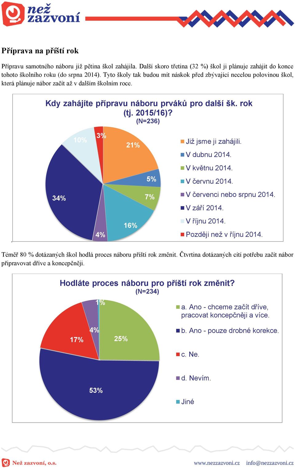 (N=236) 10% 3% 21% Již jsme ji zahájili. V dubnu 2014. V květnu 2014. 5% V červnu 2014. 34% 7% V červenci nebo srpnu 2014. V září 2014.. 4% 16% V říjnu 2014. Později než v říjnu 2014.