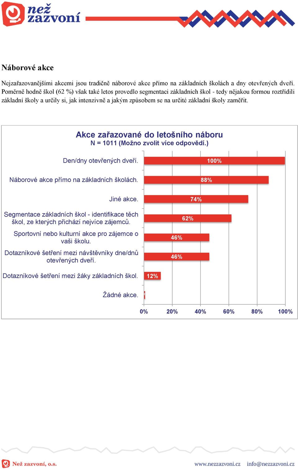 zaměřit. Akce zařazované do letošního náboru N = 1011 (Možno zvolit více odpovědí.) Den/dny otevřených dveří. 100% Náborové akce přímo na základních školách. 88% Jiné akce.