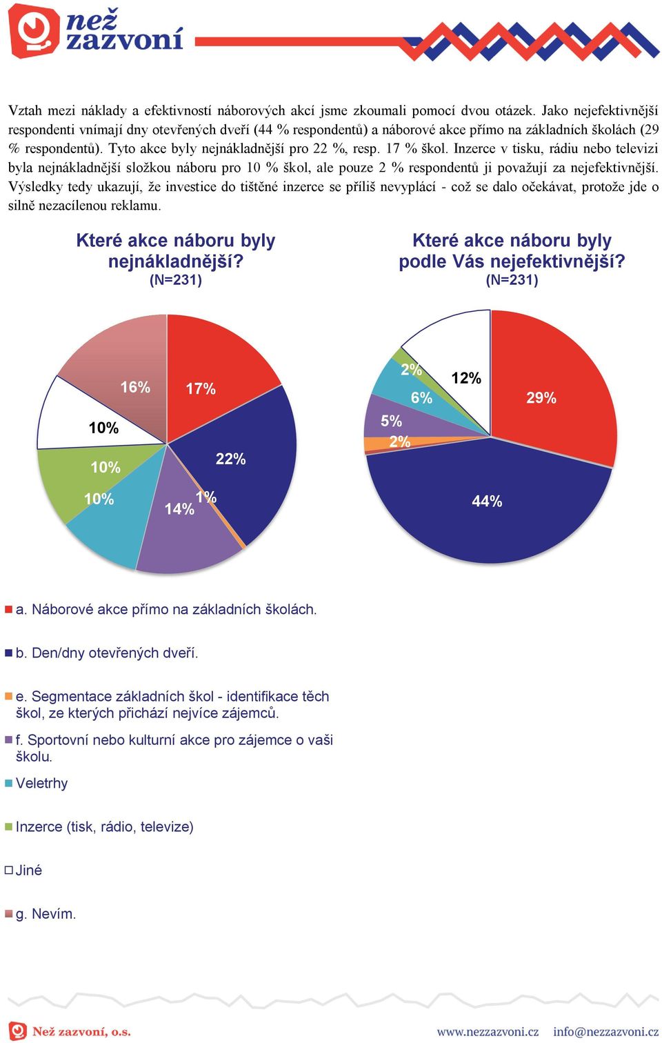 17 % škol. Inzerce v tisku, rádiu nebo televizi byla nejnákladnější složkou náboru pro 10 % škol, ale pouze 2 % respondentů ji považují za nejefektivnější.