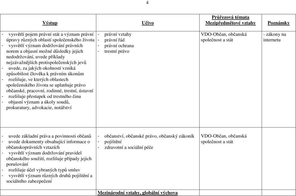pracovní, rodinné, trestní, ústavní - rozlišuje přestupek od trestného činu - objasní význam a úkoly soudů, prokuratury, advokacie, notářství - právní vztahy - právní řád - právní ochrana - trestní