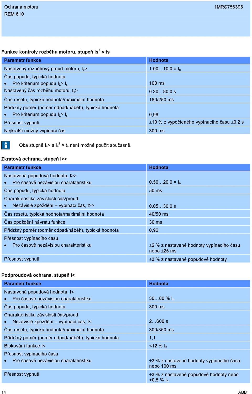 hodnota Pro kritérium popudu I L > I s 0,96 Přesnost vypnutí Nejkratší možný vypínací čas 0.30 80.