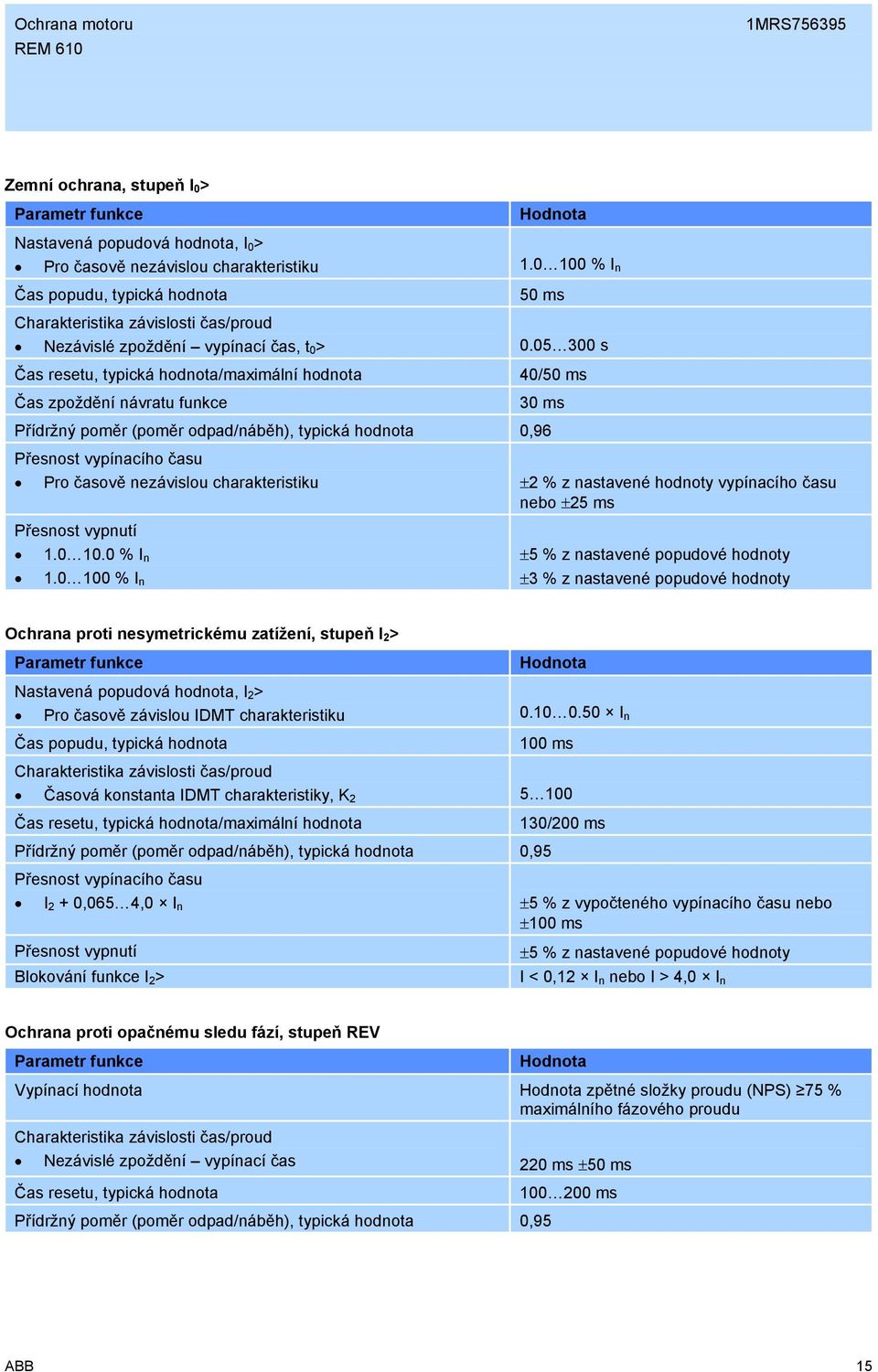 05 300 s Čas resetu, typická hodnota/maximální hodnota Čas zpoždění návratu funkce 40/50 ms 30 ms Přídržný poměr (poměr odpad/náběh), typická hodnota 0,96 Přesnost vypínacího času Pro časově