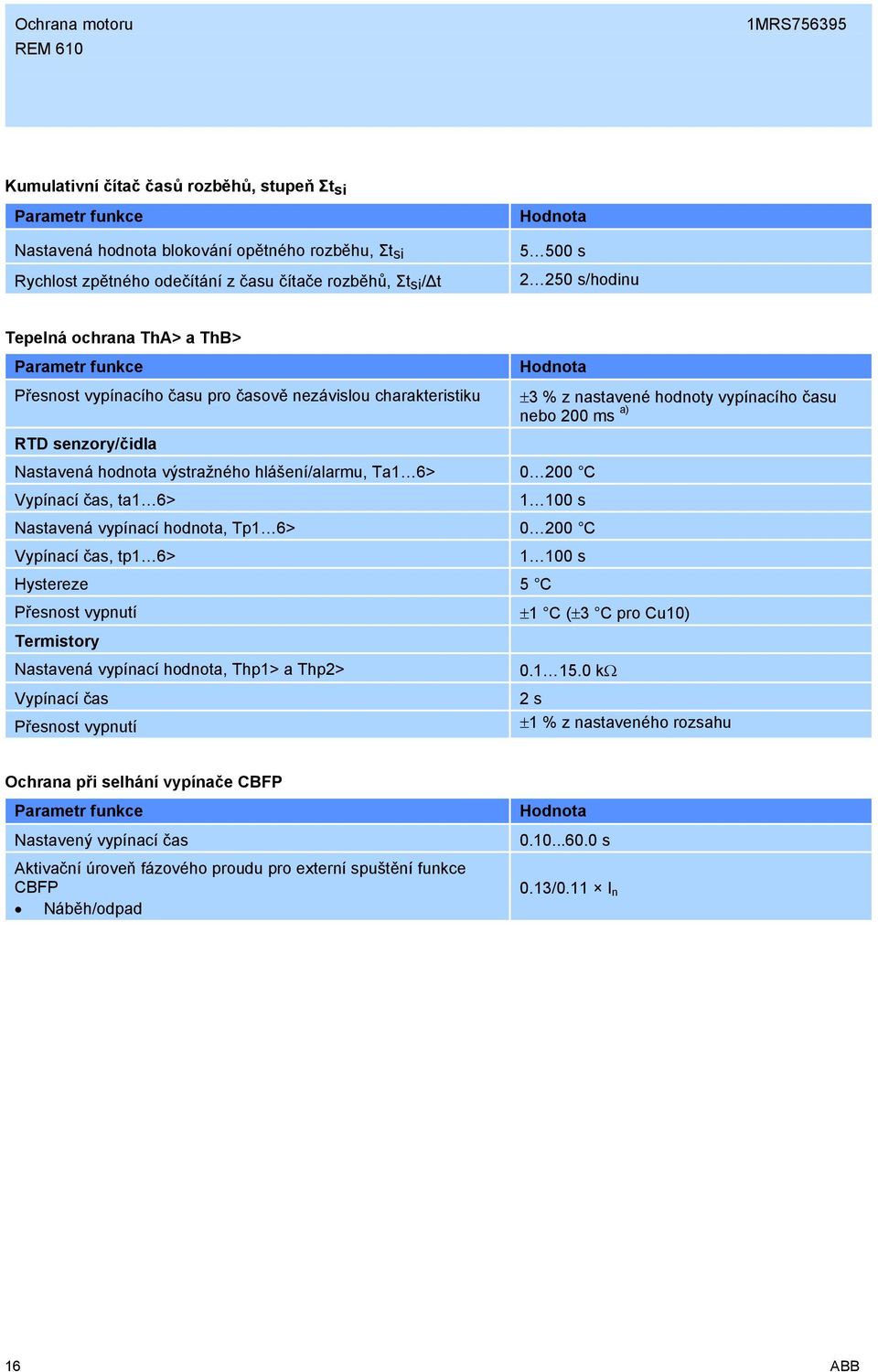 200 C Vypínací čas, ta1 6> ±3 % z nastavené hodnoty vypínacího času nebo 200 ms a) 1 100 s Nastavená vypínací hodnota, Tp1 6> 0 200 C Vypínací čas, tp1 6> Hystereze 5 C Přesnost vypnutí Termistory