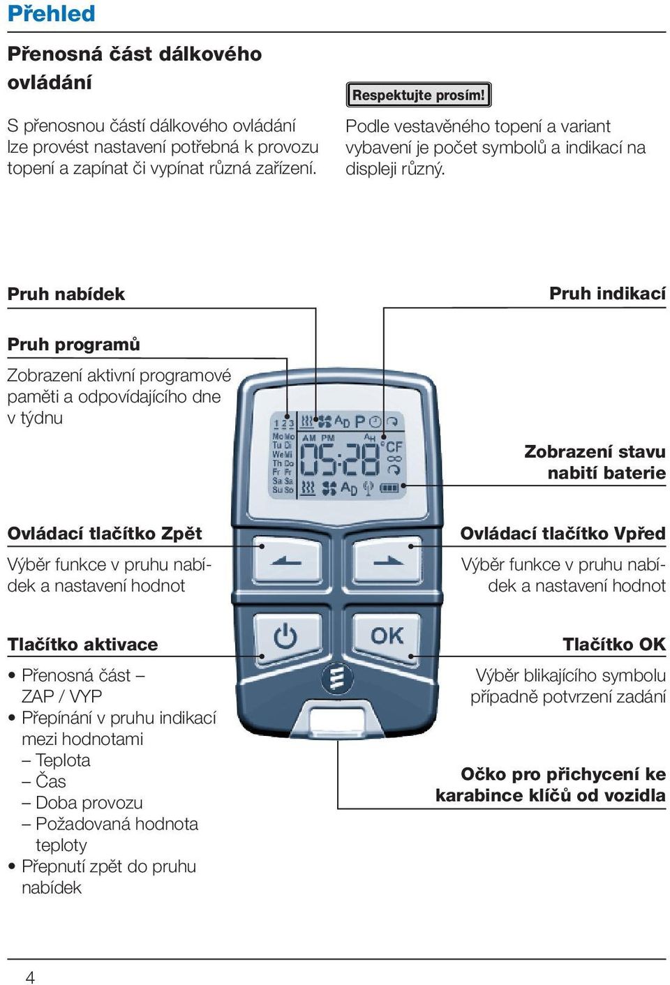 Pruh nabídek Pruh programů Zobrazení aktivní programové paměti a odpovídajícího dne v týdnu Pruh indikací Zobrazení stavu nabití baterie Ovládací tlačítko Zpět Výběr funkce v pruhu nabídek a