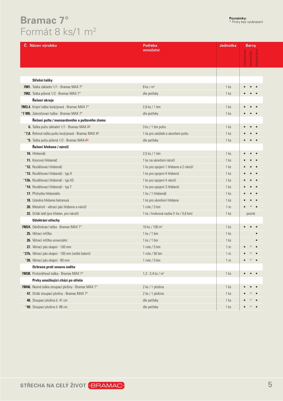 Zakončovací taška - Bramac MAX 7 dle potřeby 1 ks Řešení pultu / mansardového a pultového zlomu 6. Taška pultu základní 1/1 - Bramac MAX 7 3 ks / 1 bm pultu 1 ks *7,8.