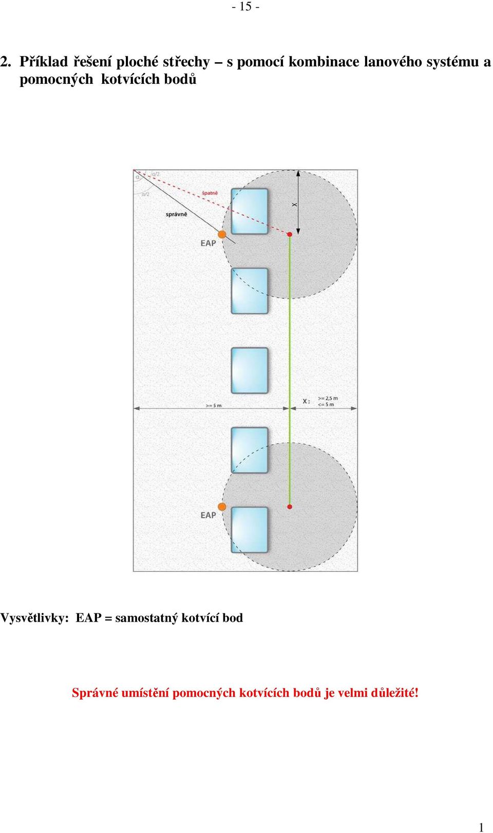 lanového systému a pomocných kotvících bodů
