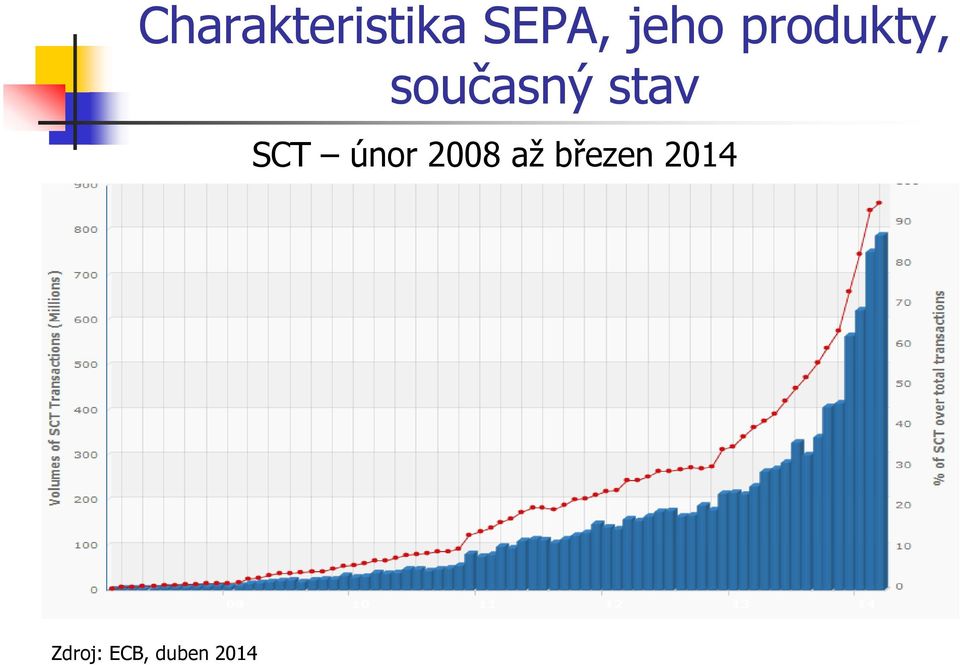 stav SCT únor 2008 až