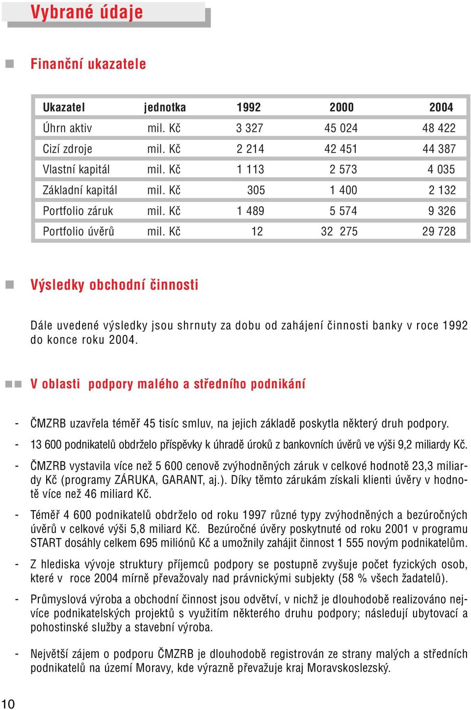 Kč 12 32 275 29 728 Výsledky obchodní činnosti Dále uvedené výsledky jsou shrnuty za dobu od zahájení činnosti banky v roce 1992 do konce roku 2004.