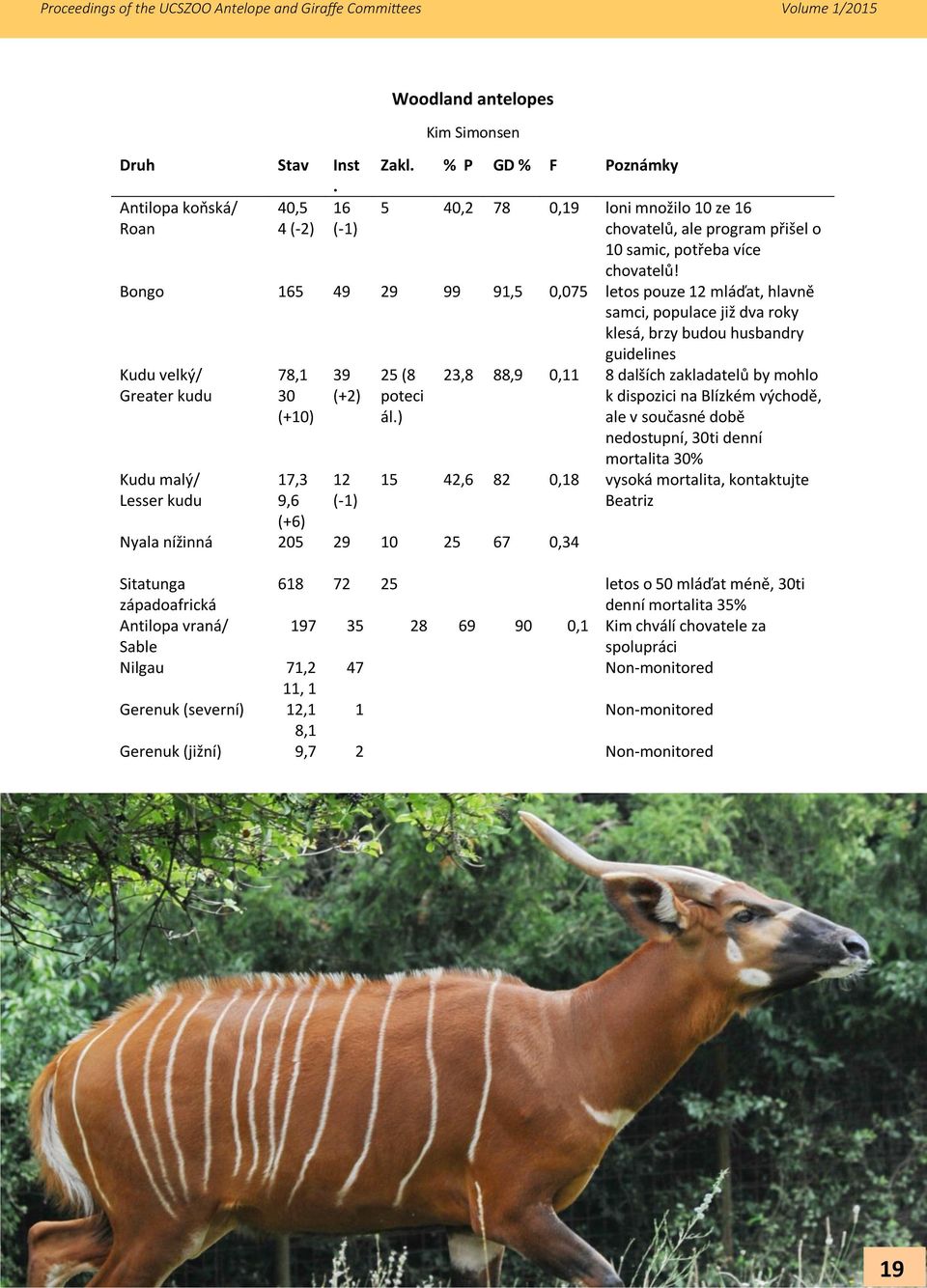 Bongo 165 49 29 99 91,5 0,075 letos pouze 12 mláďat, hlavně samci, populace již dva roky klesá, brzy budou husbandry guidelines Kudu velký/ Greater kudu Kudu malý/ Lesser kudu 78,1 30 (+10) 17,3 9,6