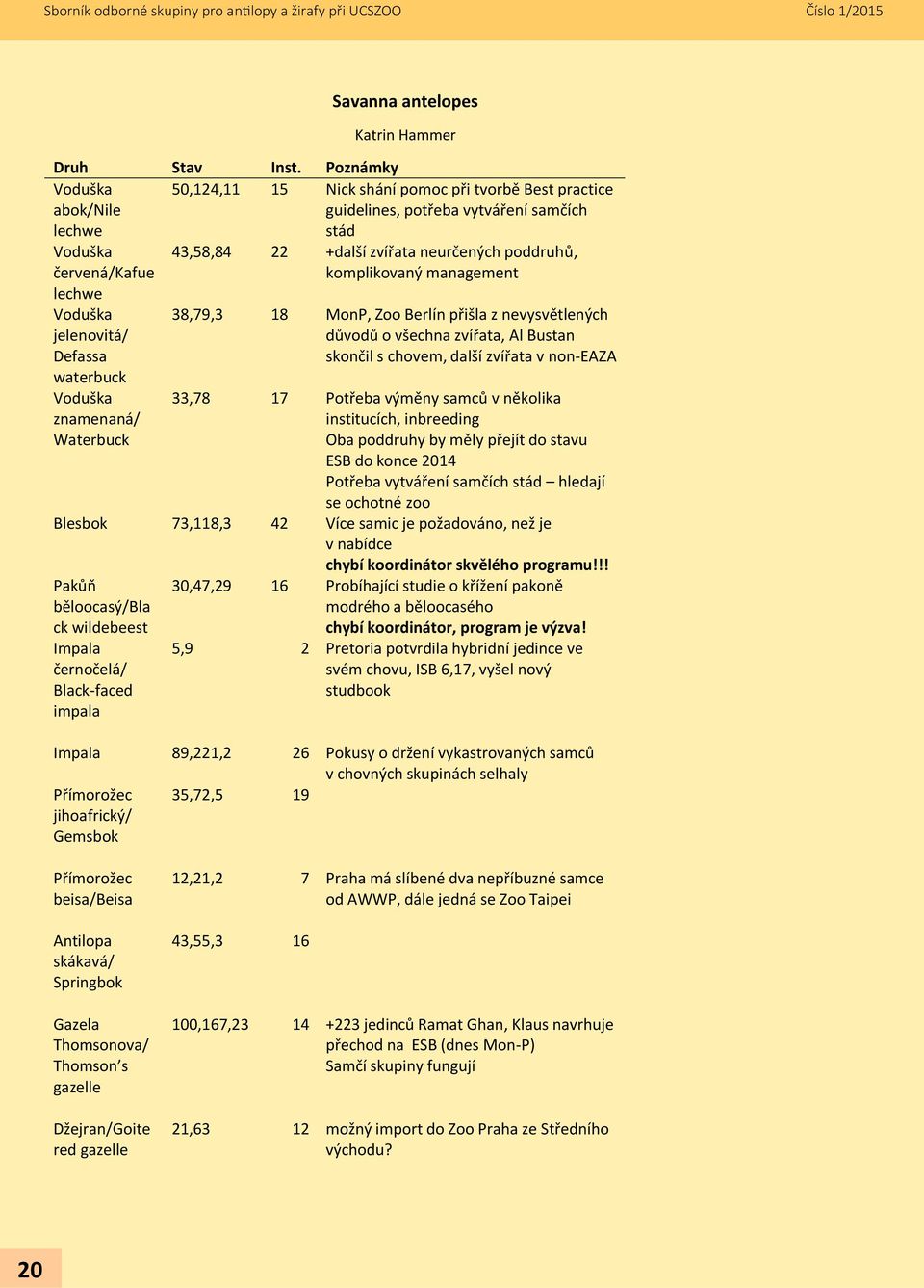 při tvorbě Best practice guidelines, potřeba vytváření samčích 43,58,84 22 +další zvířata neurčených poddruhů, komplikovaný management 38,79,3 18 MonP, Zoo Berlín přišla z nevysvětlených důvodů o