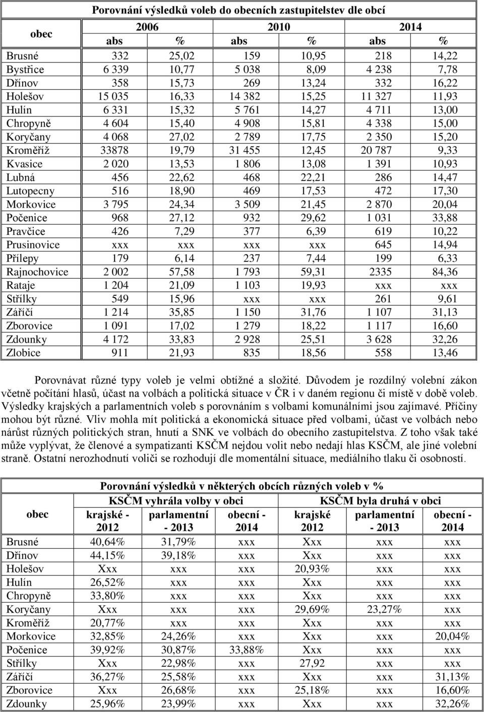 Kroměříž 33878 19,79 31 455 12,45 20 787 9,33 Kvasice 2 020 13,53 1 806 13,08 1 391 10,93 Lubná 456 22,62 468 22,21 286 14,47 Lutopecny 516 18,90 469 17,53 472 17,30 Morkovice 3 795 24,34 3 509 21,45