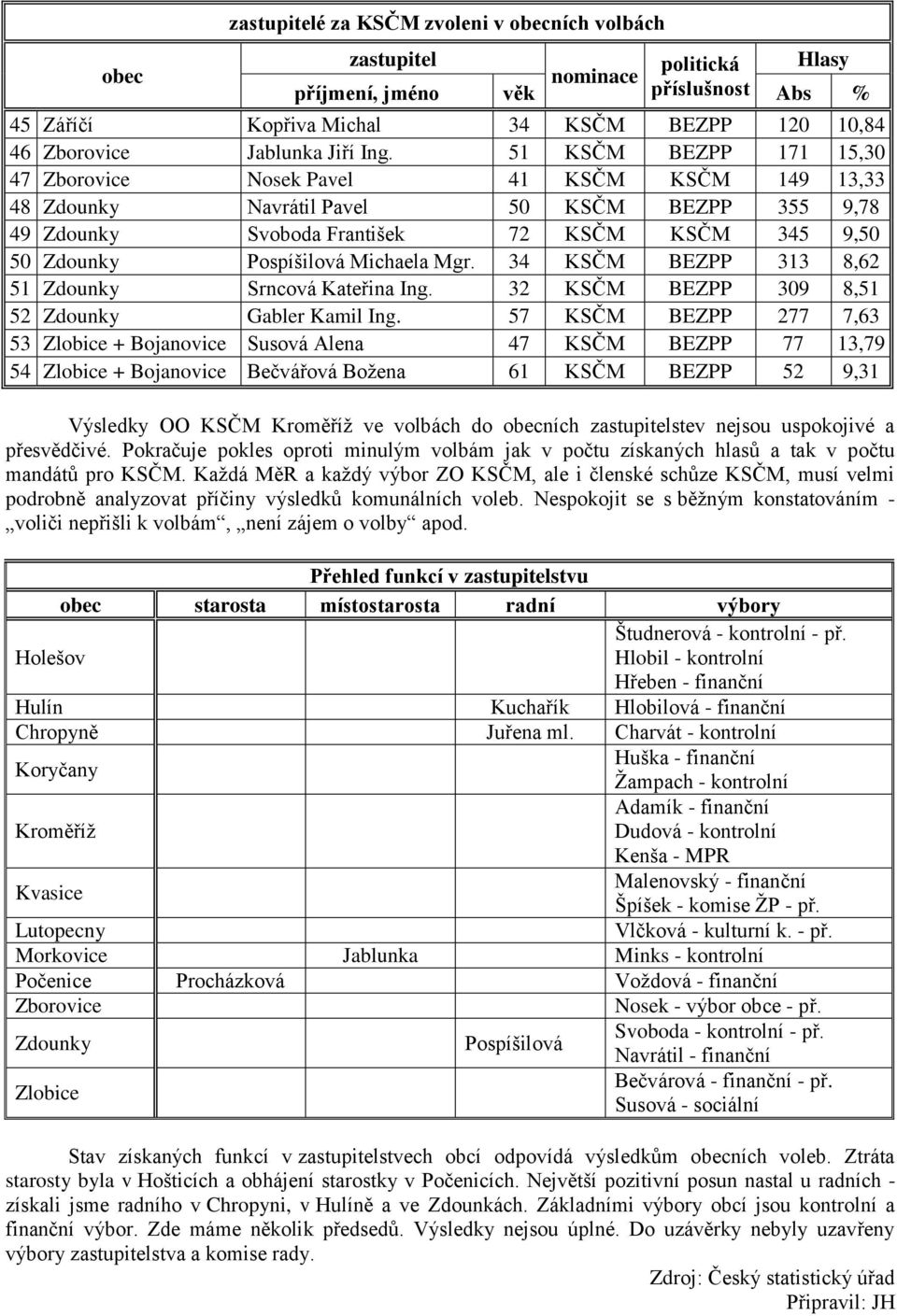 51 KSČM BEZPP 171 15,30 47 Zborovice Nosek Pavel 41 KSČM KSČM 149 13,33 48 Zdounky Navrátil Pavel 50 KSČM BEZPP 355 9,78 49 Zdounky Svoboda František 72 KSČM KSČM 345 9,50 50 Zdounky Pospíšilová