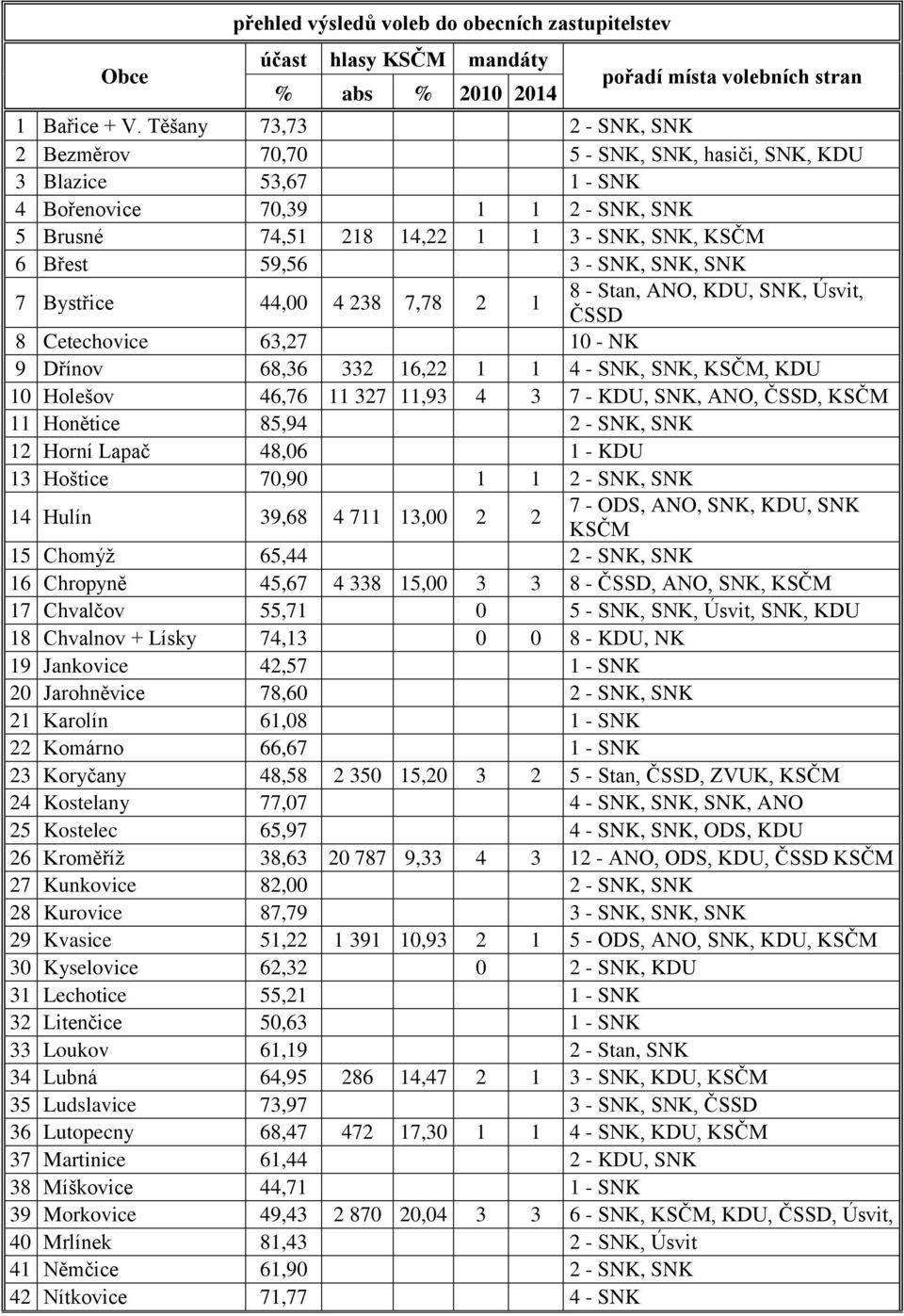 SNK, SNK, SNK 7 Bystřice 44,00 4 238 7,78 2 1 8 - Stan, ANO, KDU, SNK, Úsvit, ČSSD 8 Cetechovice 63,27 10 - NK 9 Dřínov 68,36 332 16,22 1 1 4 - SNK, SNK, KSČM, KDU 10 Holešov 46,76 11 327 11,93 4 3 7