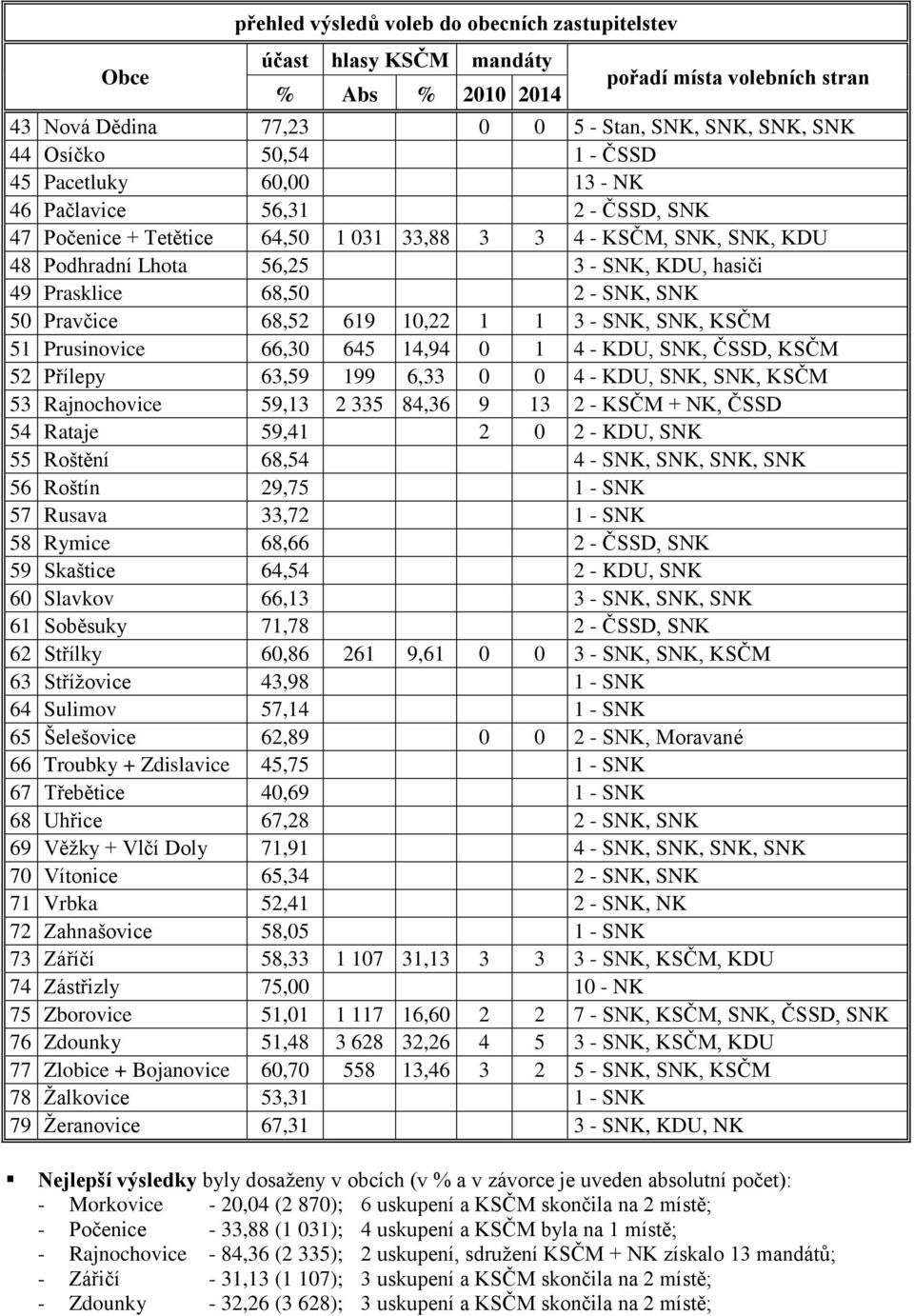 2 - SNK, SNK 50 Pravčice 68,52 619 10,22 1 1 3 - SNK, SNK, KSČM 51 Prusinovice 66,30 645 14,94 0 1 4 - KDU, SNK, ČSSD, KSČM 52 Přílepy 63,59 199 6,33 0 0 4 - KDU, SNK, SNK, KSČM 53 Rajnochovice 59,13