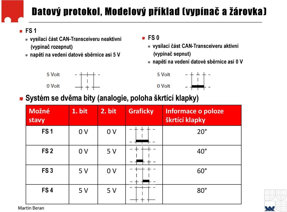 napětí na vedení datové sběrnice asi 0 V Systém se dvěma bity (analogie, poloha škrtící klapky) Možné stavy 1.