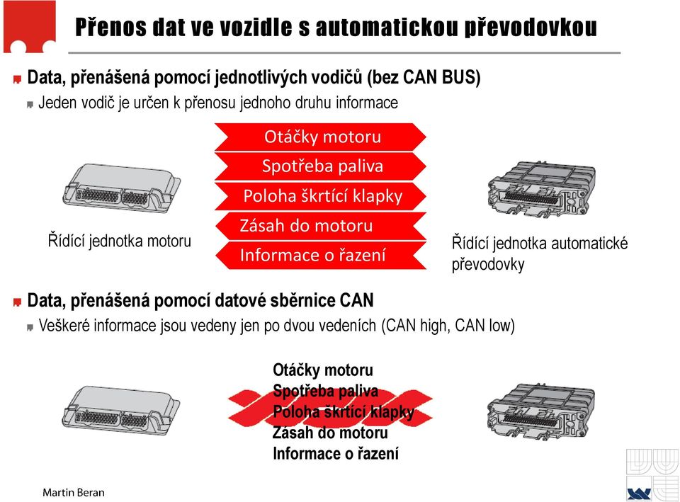 Informace o řazení Řídící jednotka automatické převodovky Data, přenášená pomocí datové sběrnice CAN Veškeré informace jsou