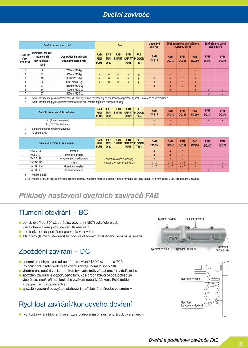 m p p p p p 4 26 1100 mm/80 kg m m m m p p p p p 5 37 1250 mm/100 kg p p p p 6 54 1400 mm/120 kg p p p p 7 87 1600 mm/160 kg p p m p dveřní zvírč má pevně nstvenou sílu pružiny; různé zvírcí síly se