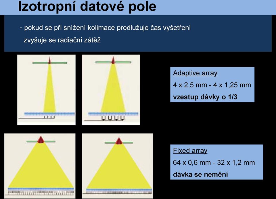 Adaptive array 4 x 2,5 mm - 4 x 1,25 mm vzestup dávky