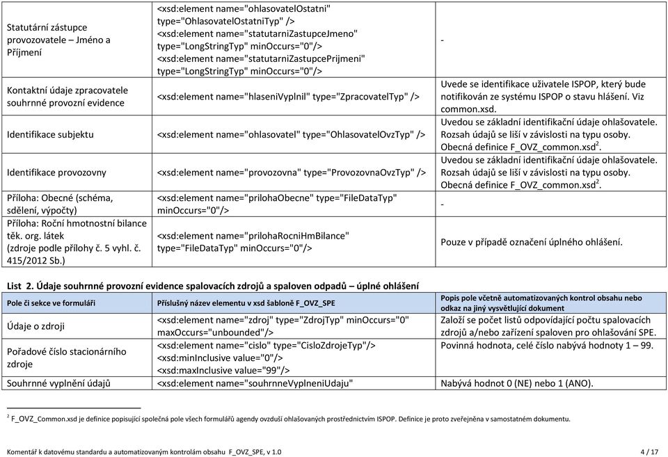 subjektu <xsd:element name="ohlasovatel" type="ohlasovatelovztyp" /> Identifikace provozovny <xsd:element name="provozovna" type="provozovnaovztyp" /> Příloha: Obecné (schéma, sdělení, výpočty)