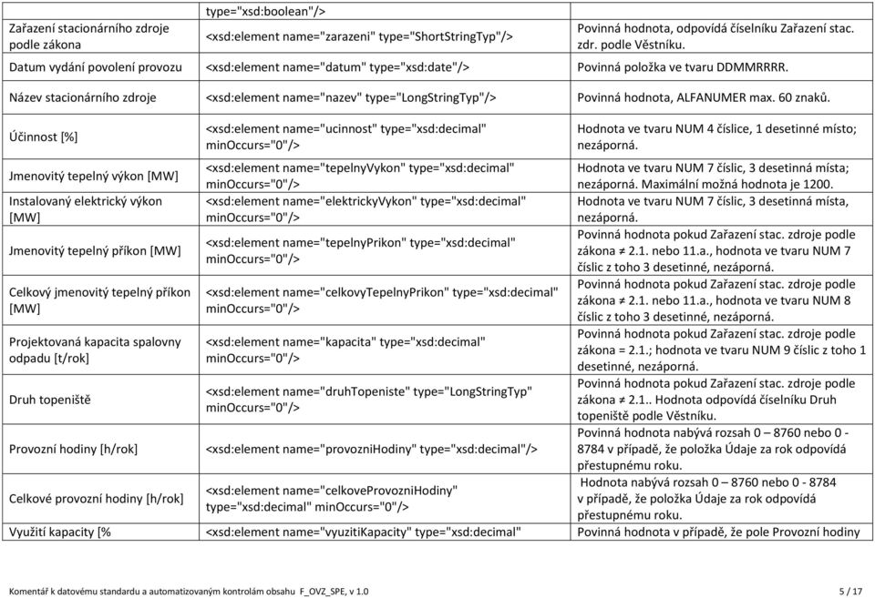 Název stacionárního zdroje <xsd:element name="nazev" type="longstringtyp"/> Povinná hodnota, ALFANUMER max. 60 znaků.