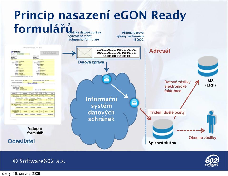 1100110001100110 Adresát Datová zpráva Informační systém datových schránek Datové zásilky