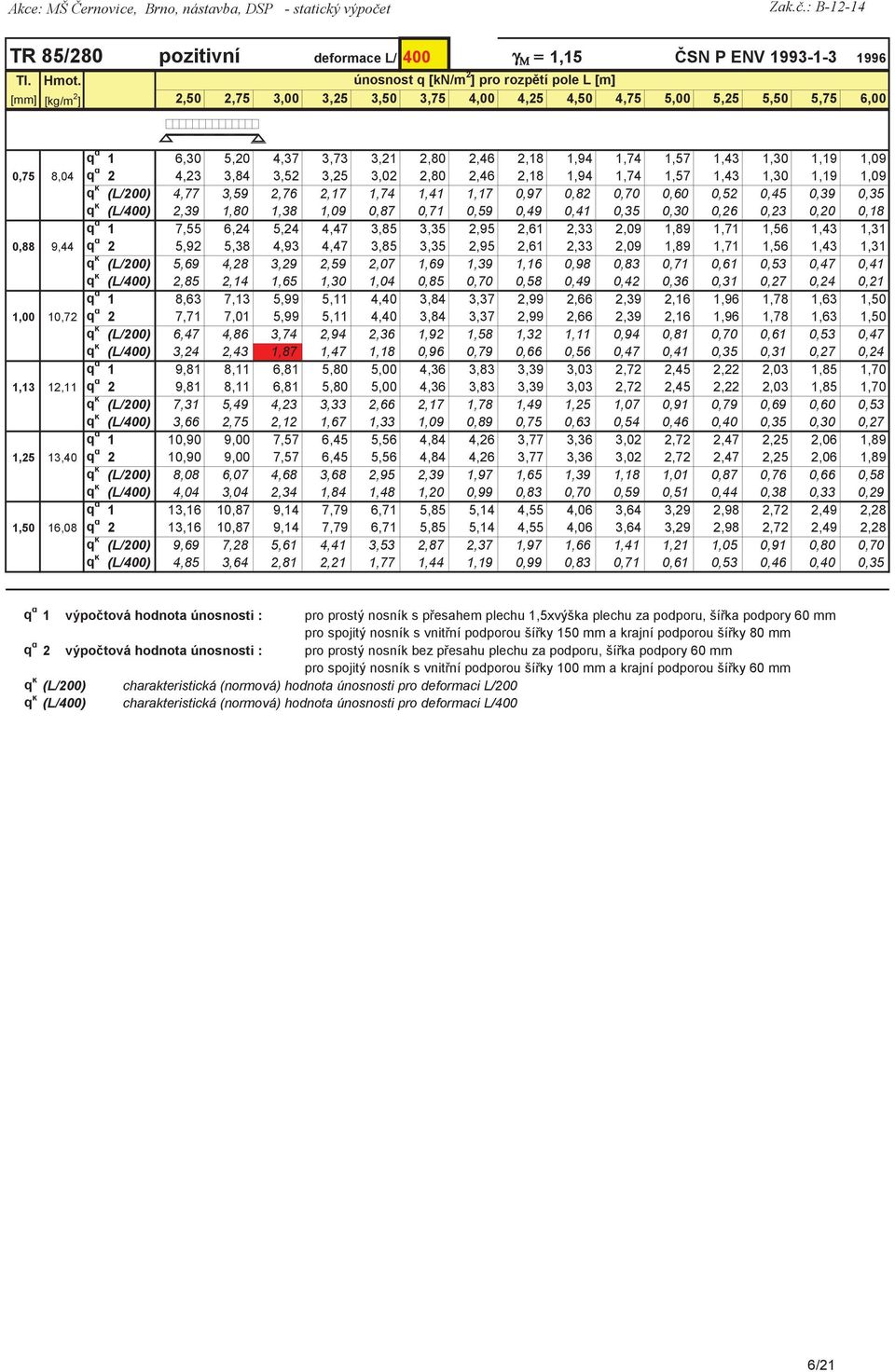 1,30 1,19 1,09 0,75 8,04 q d 2 4,23 3,84 3,52 3,25 3,02 2,80 2,46 2,18 1,94 1,74 1,57 1,43 1,30 1,19 1,09 q k (L/200) 4,77 3,59 2,76 2,17 1,74 1,41 1,17 0,97 0,82 0,70 0,60 0,52 0,45 0,39 0,35 q k