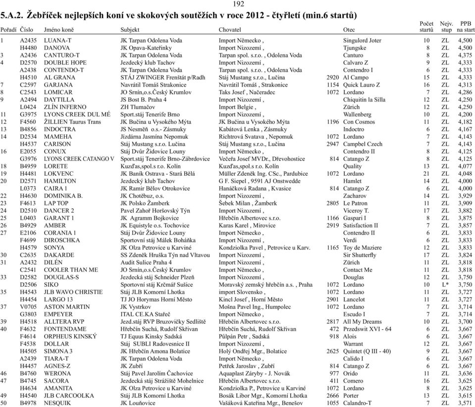 Voda Tarpan spol. s.r.o., Odolena Voda Canturo 8 ZL 4,375 4 D2570 DOUBLE HOPE Jezdecký klub Tachov Import Nizozemí, Calvaro Z 9 ZL 4,333 A2438 CONTENDO-T JK Tarpan Odolena Voda Tarpan spol. s.r.o., Odolena Voda Contendro I 6 ZL 4,333 H4510 AL GRANA STÁJ ZWINGER Frenštát p/radh Stáj Mustang s.