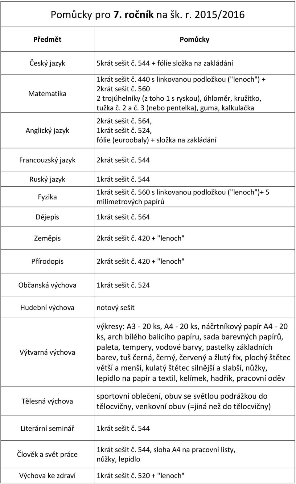 544 Fyzika Dějepis 1krát sešit č. 564 1krát sešit č. 560 s linkovanou podložkou ("lenoch")+ 5 milimetrových papírů Zeměpis 2krát sešit č. 420 + "lenoch" Přírodopis 2krát sešit č.