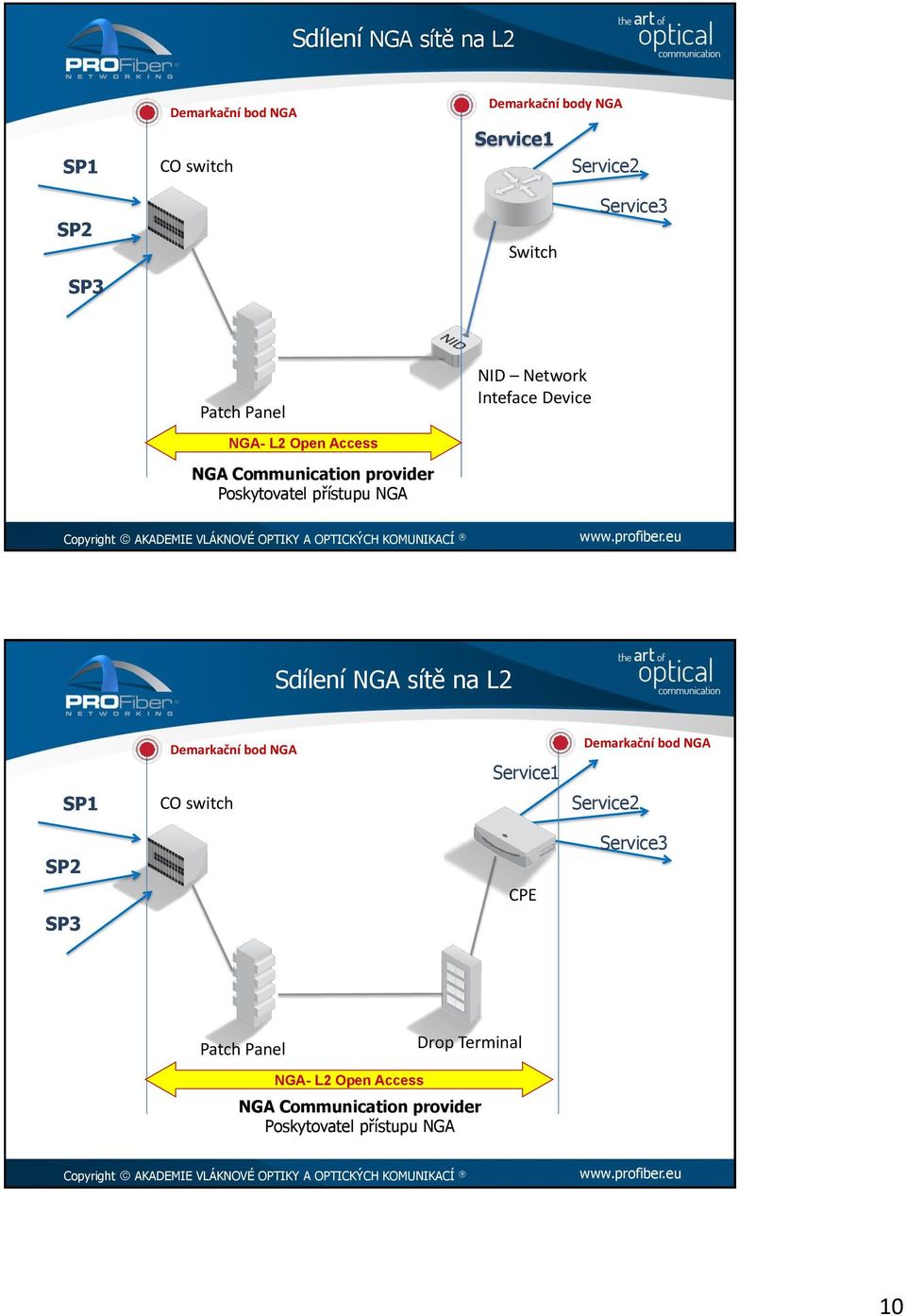 přístupu NGA Sdílení NGA sítě na L2 Demarkační bod NGA CO switch Service1 Demarkační bod NGA Service2 CPE