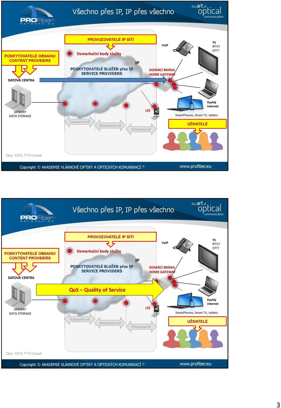 SERVERY DATA STORAGE Transportní síť Metropolitní síť LTE Přístupová síť Rychlý internet SmatrPhones, Smart TV, tablets UŽIVATELÉ Zdroj: EXFO, FTTH Council   QoS Quality of Service SERVERY DATA