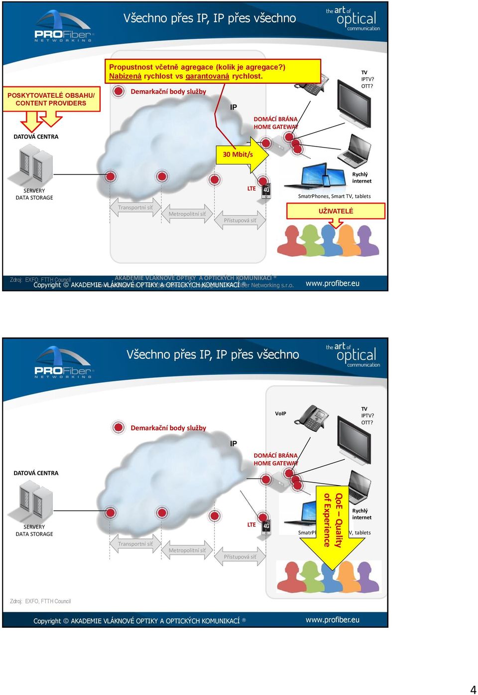 SERVERY DATA STORAGE Transportní síť Metropolitní síť LTE Přístupová síť Rychlý internet SmatrPhones, Smart TV, tablets UŽIVATELÉ Zdroj: EXFO, FTTH Council AKADEMIE VLÁKNOVÉ OPTIKY A OPTICKÝCH