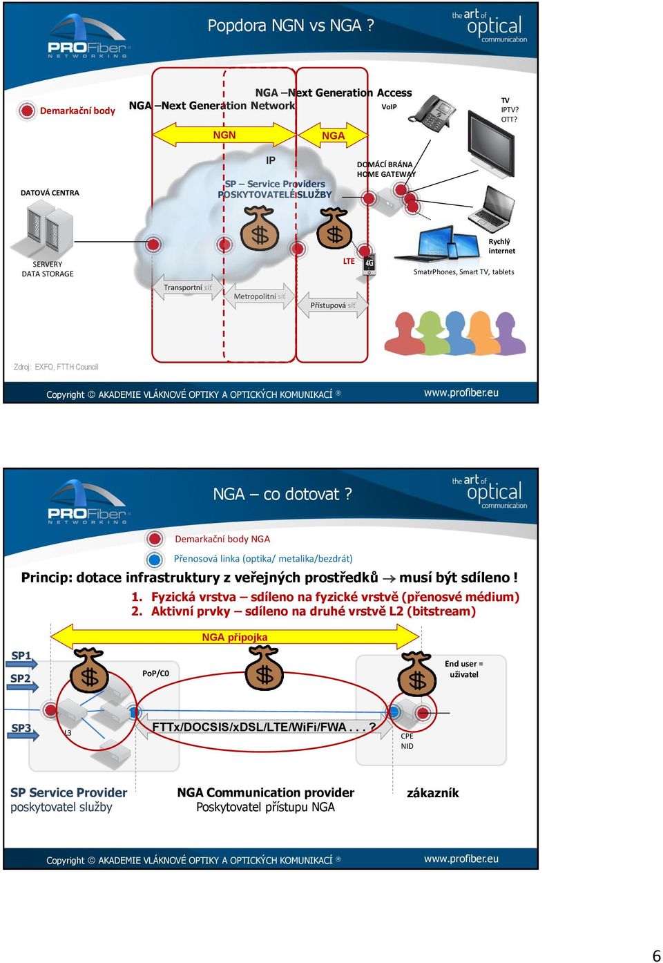 tablets Zdroj: EXFO, FTTH Council NGA co dotovat? Demarkační body NGA Přenosová linka (optika/ metalika/bezdrát) Princip: dotace infrastruktury z veřejných prostředků musí být sdíleno! 1.