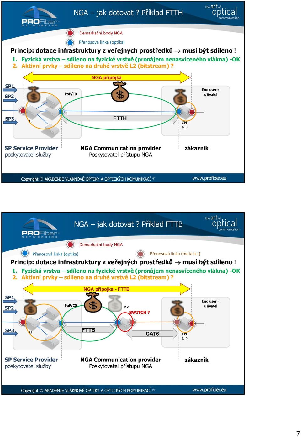 NGA přípojka PoP/C0 End user = uživatel L3 FTTH CPE NID SP Service Provider poskytovatel služby NGA Communication provider Poskytovatel přístupu NGA zákazník NGA jak dotovat?