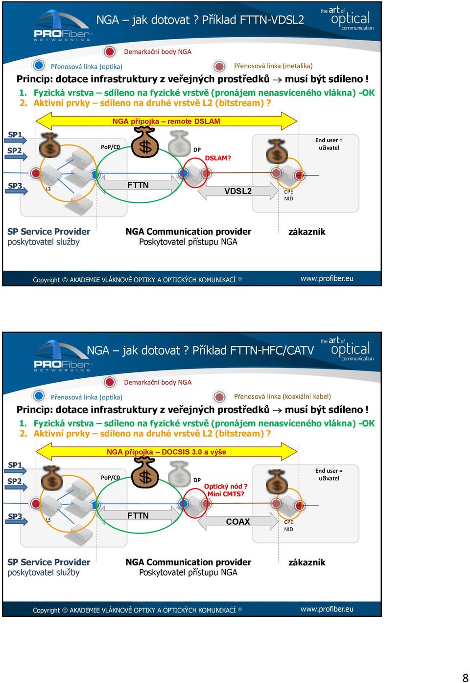 Fyzická vrstva sdíleno na fyzické vrstvě (pronájem nenasvíceného vlákna) -OK 2. Aktivní prvky sdíleno na druhé vrstvě L2 (bitstream)? PoP/C0 DP DSLAM?