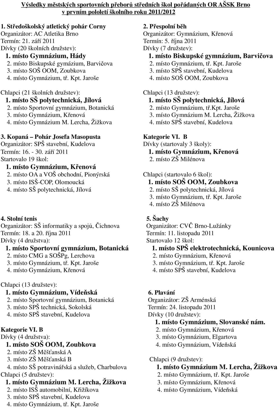 místo Biskupské gymnázium, Barvičova 2. místo Biskupské gymázium, Barvičova 2. místo Gymnázium, tř. Kpt. Jaroše 3. místo SOŠ OOM, Zoubkova 3. místo SPŠ stavební, Kudelova 4. místo Gymnázium, tř. Kpt. Jaroše 4.