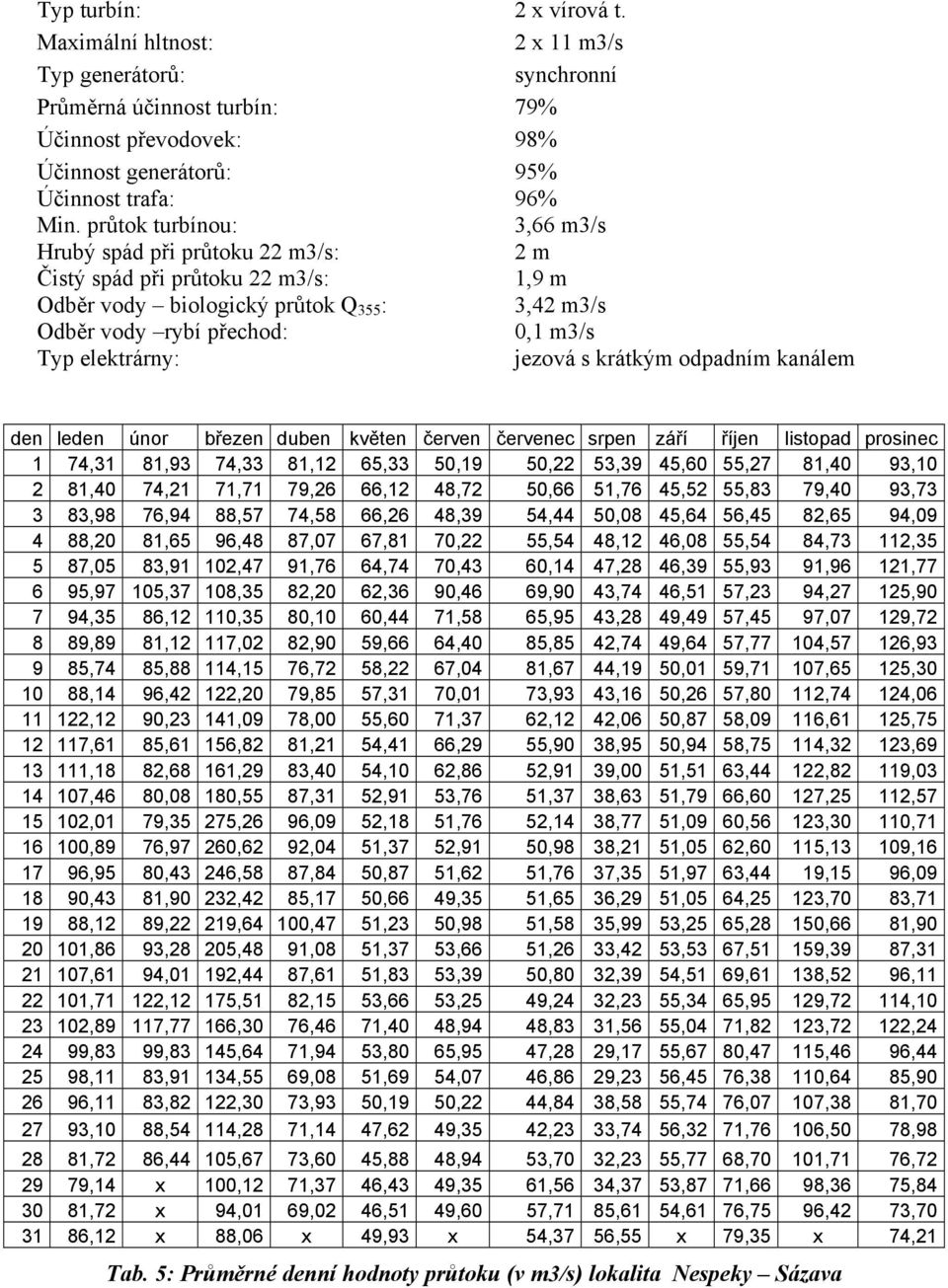 jezová s krátkým odpadním kanálem den leden únor březen duben květen červen červenec srpen září říjen listopad prosinec 1 74,31 81,93 74,33 81,12 65,33 50,19 50,22 53,39 45,60 55,27 81,40 93,10 2