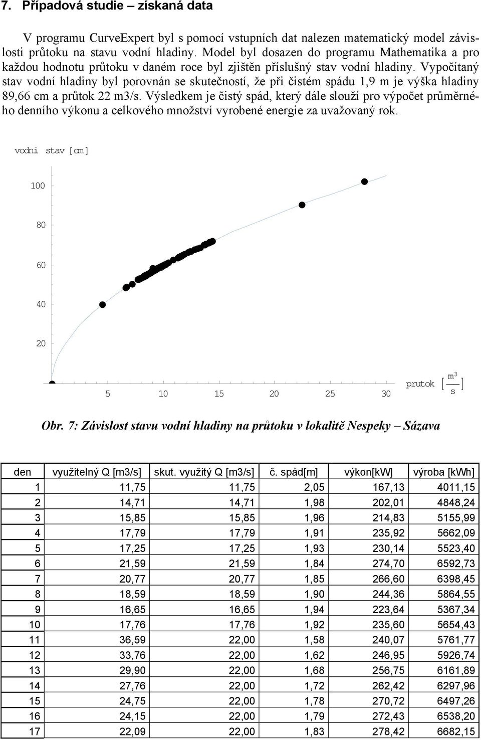 Vypočítaný stav vodní hladiny byl porovnán se skutečností, že při čistém spádu 1,9 m je výška hladiny 89,66 cm a průtok 22 m3/s.