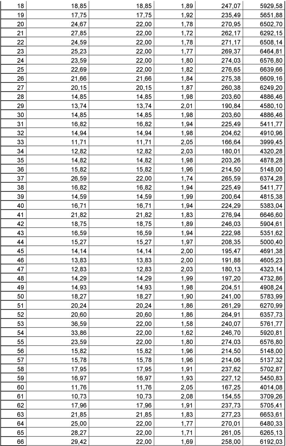 13,74 2,01 190,84 4580,10 30 14,85 14,85 1,98 203,60 4886,46 31 16,82 16,82 1,94 225,49 5411,77 32 14,94 14,94 1,98 204,62 4910,96 33 11,71 11,71 2,05 166,64 3999,45 34 12,82 12,82 2,03 180,01