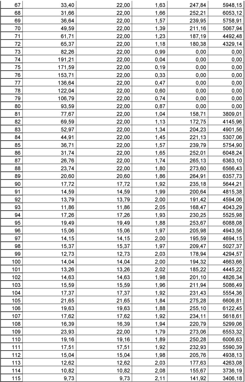 79 106,79 22,00 0,74 0,00 0,00 80 93,59 22,00 0,87 0,00 0,00 81 77,67 22,00 1,04 158,71 3809,01 82 69,59 22,00 1,13 172,75 4145,96 83 52,97 22,00 1,34 204,23 4901,56 84 44,91 22,00 1,45 221,13