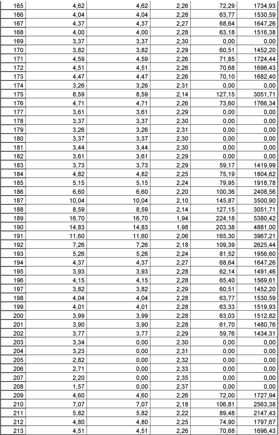 3,61 2,29 0,00 0,00 178 3,37 3,37 2,30 0,00 0,00 179 3,26 3,26 2,31 0,00 0,00 180 3,37 3,37 2,30 0,00 0,00 181 3,44 3,44 2,30 0,00 0,00 182 3,61 3,61 2,29 0,00 0,00 183 3,73 3,73 2,29 59,17 1419,99