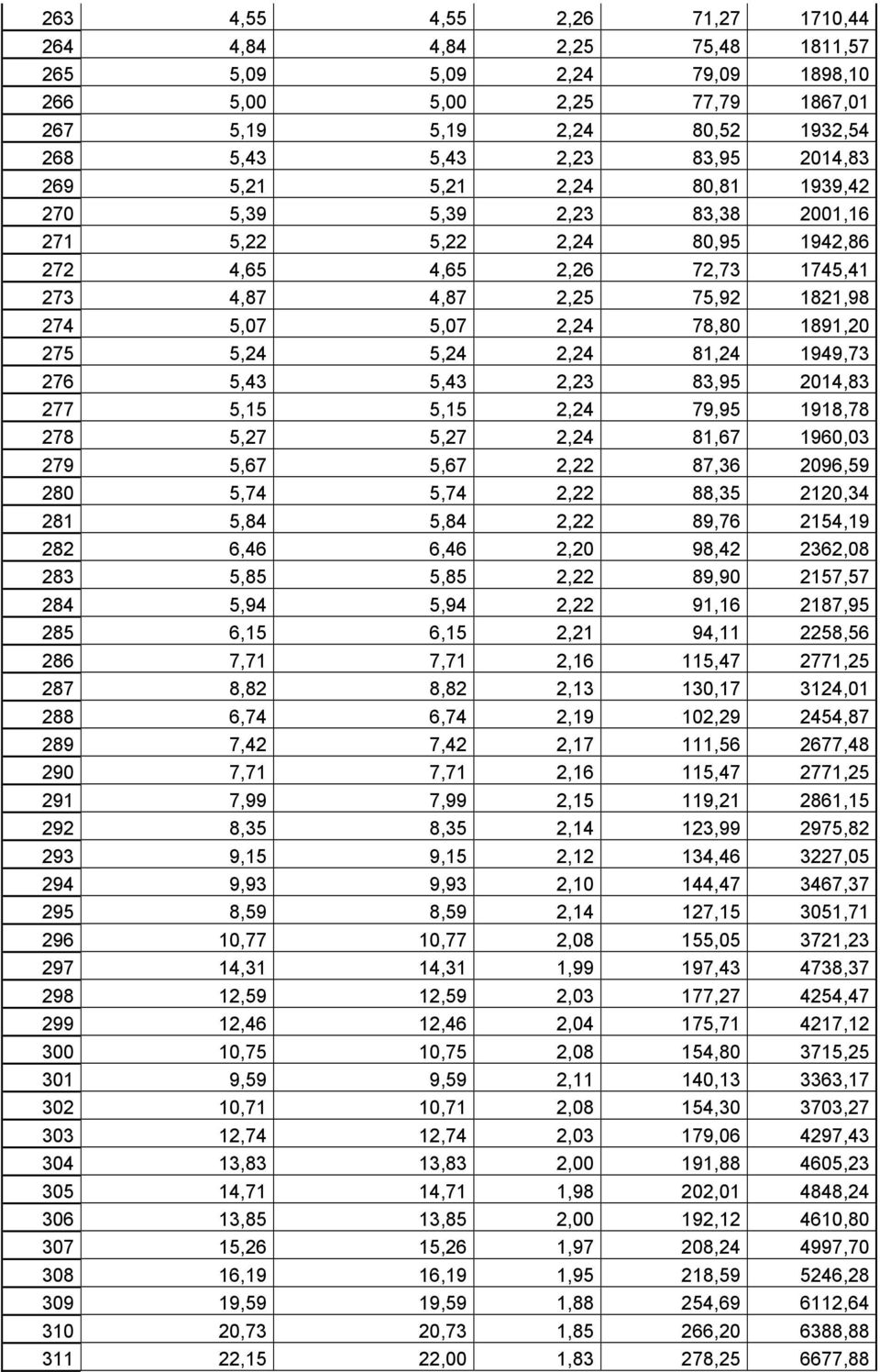275 5,24 5,24 2,24 81,24 1949,73 276 5,43 5,43 2,23 83,95 2014,83 277 5,15 5,15 2,24 79,95 1918,78 278 5,27 5,27 2,24 81,67 1960,03 279 5,67 5,67 2,22 87,36 2096,59 280 5,74 5,74 2,22 88,35 2120,34