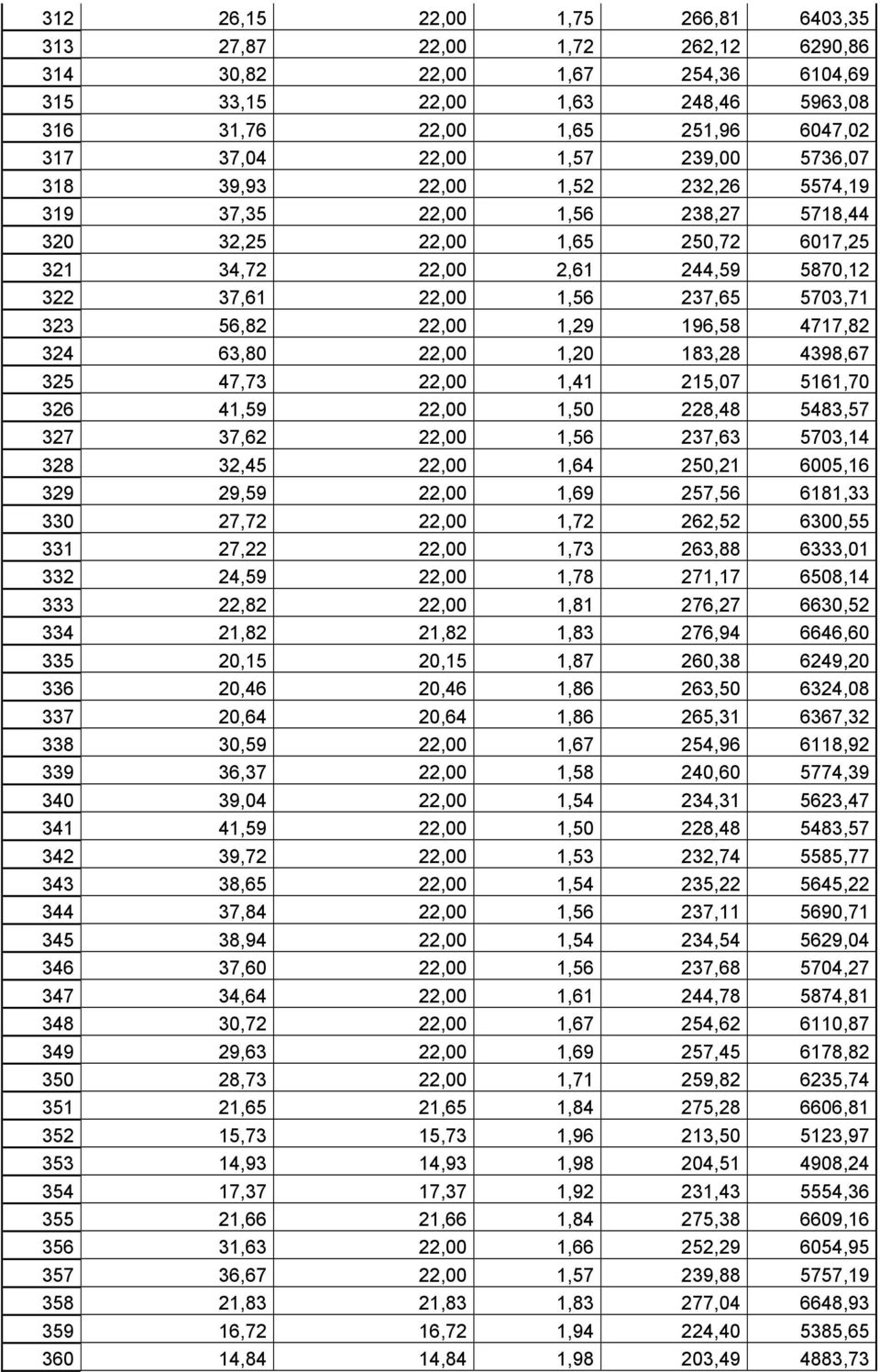 323 56,82 22,00 1,29 196,58 4717,82 324 63,80 22,00 1,20 183,28 4398,67 325 47,73 22,00 1,41 215,07 5161,70 326 41,59 22,00 1,50 228,48 5483,57 327 37,62 22,00 1,56 237,63 5703,14 328 32,45 22,00