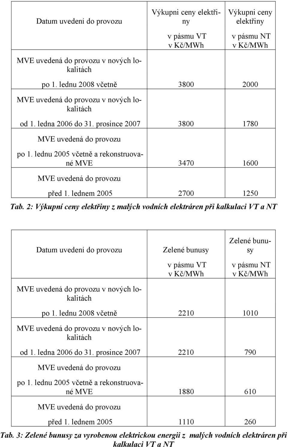 lednu 2005 včetně a rekonstruované MVE 3470 1600 MVE uvedená do provozu před 1. lednem 2005 2700 1250 Tab.