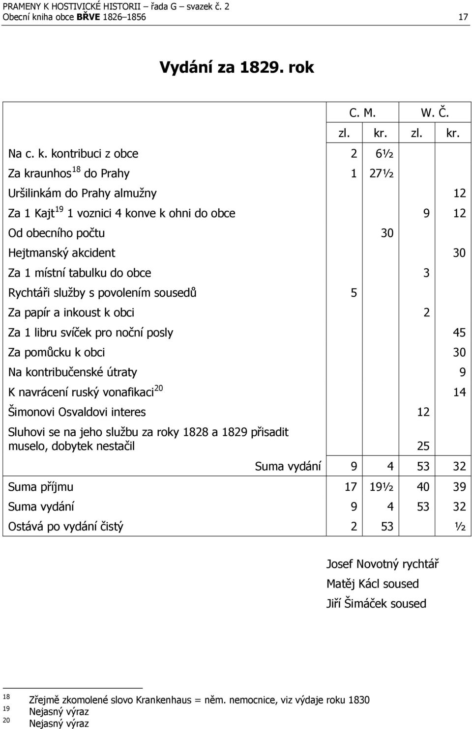 kontribuci z obce 2 6½ Za kraunhos 18 do Prahy 1 27½ Uršilinkám do Prahy almužny 12 Za 1 Kajt 19 1 voznici 4 konve k ohni do obce 9 12 Od obecního počtu 30 Hejtmanský akcident 30 Za 1 místní tabulku