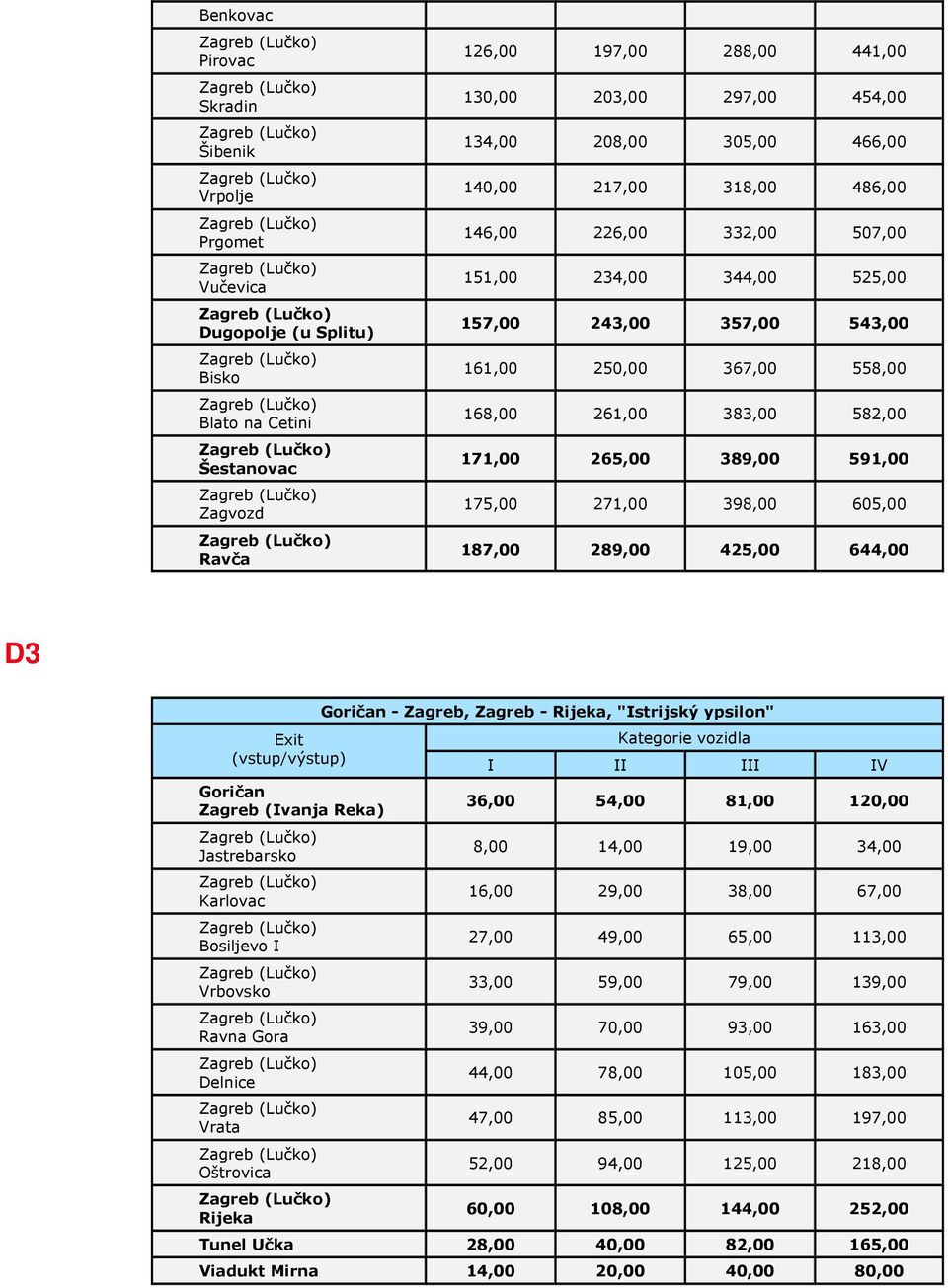 389,00 591,00 175,00 271,00 398,00 605,00 187,00 289,00 425,00 644,00 D3 Exit (vstup/výstup) Goričan Jastrebarsko Karlovac Bosiljevo I Vrbovsko Ravna Gora Delnice Vrata Oštrovica Rijeka Goričan -