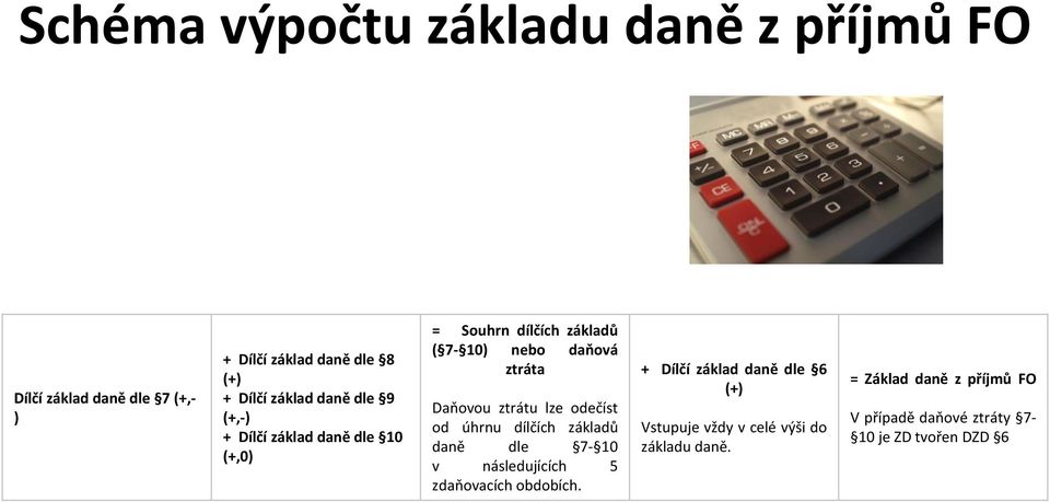 lze odečíst od úhrnu dílčích základů daně dle 7-10 v následujících 5 zdaňovacích obdobích.